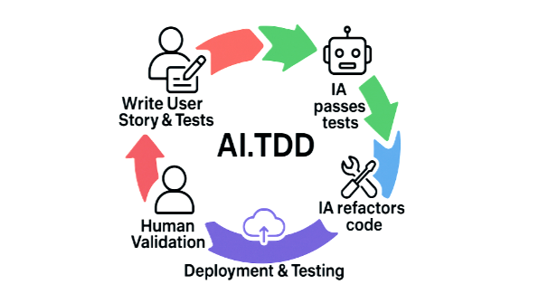 AI.TDD: el nuevo paradigma del desarrollo de software